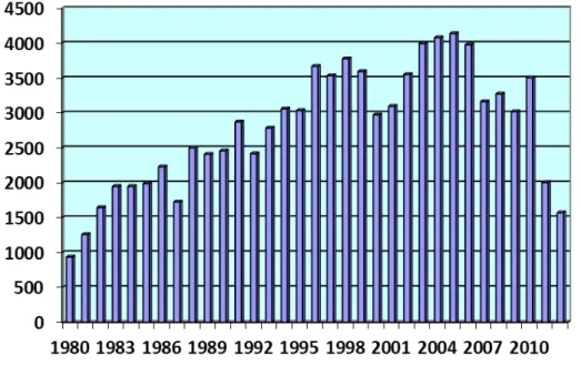 Figure 4 : Augmentation du nombre d'adoptions en France de 1980 à 2012 