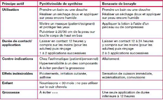 Tableau III  : Modalités d’utilisation des traitements scabicides