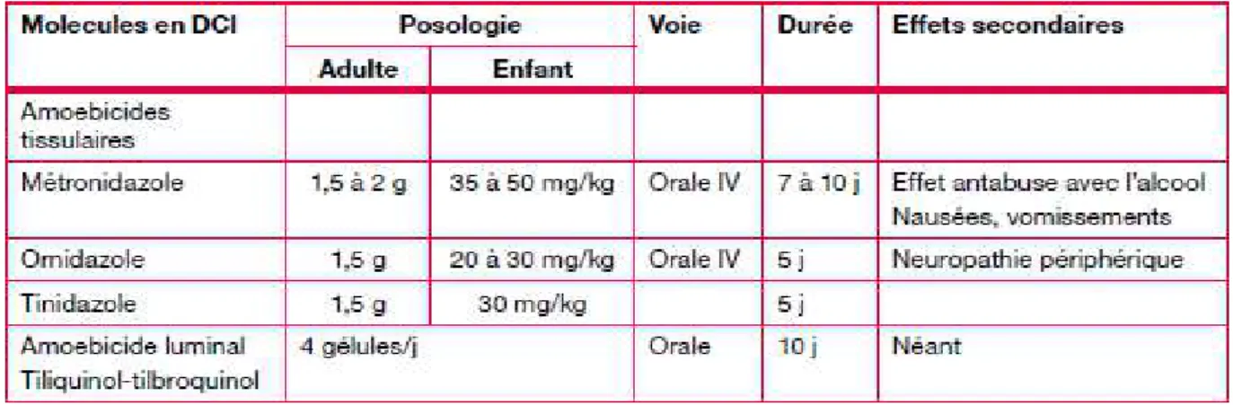 Tableau IV  : Modalités d’utilisation des traitements amoebicides