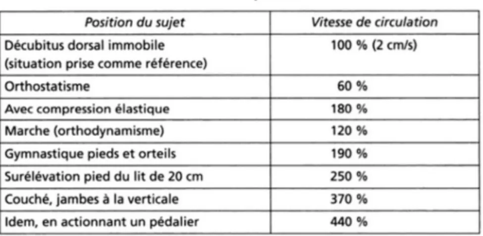 Figure 9 : Influence de la posture et des mouvements sur la vitesse de circulation du sang 