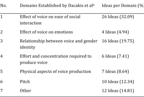 TABLE 4. Classification of the Participants' Written Ideas per Domain  No.  Domains Established by Dacakis et al 6 Ideas per Domain (%)  1  Effect of voice on ease of social 