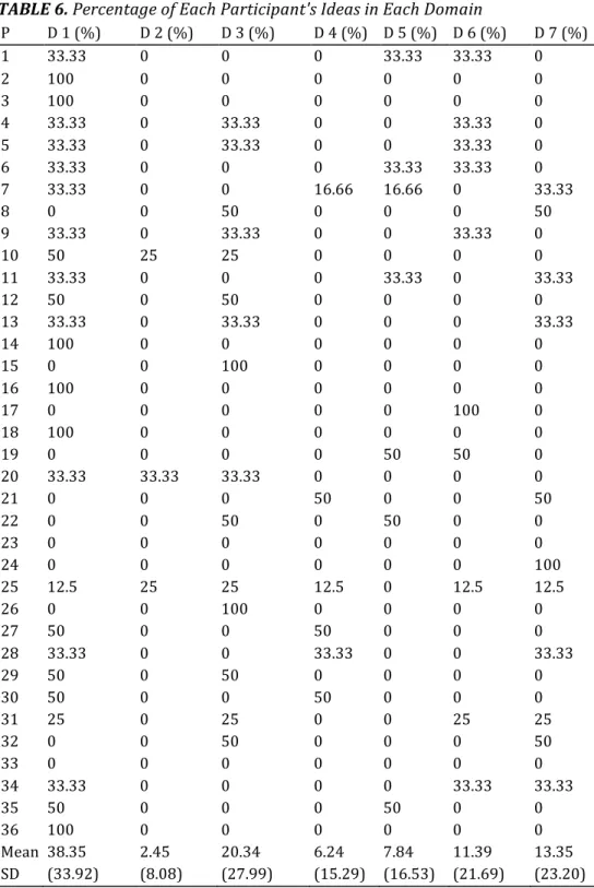 TABLE 6. Percentage of Each Participant's Ideas in Each Domain 