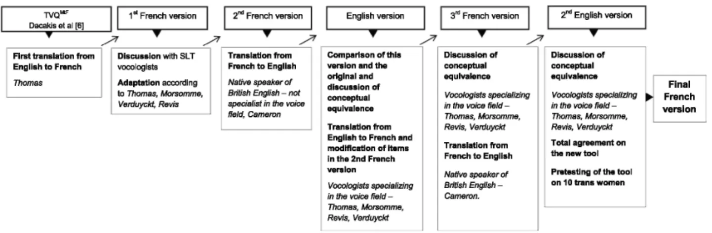 FIGURE  1.    Translation  process.  SLT,  Speech  Language  Therapist;  TVQ MtF ,  Transsexual  Voice  Questionnaire for Male-to-Female.