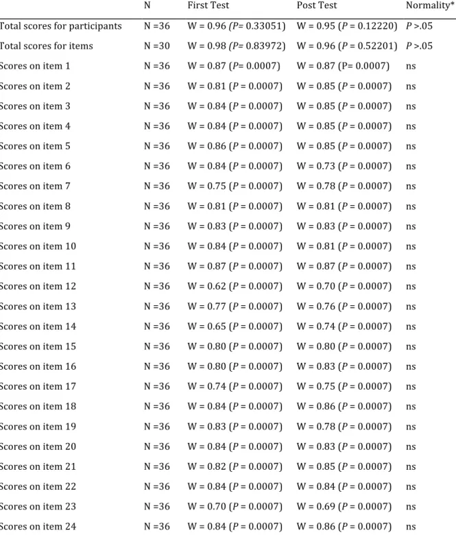 TABLE 1. Normality of the Data—Shapiro-Wilk Test