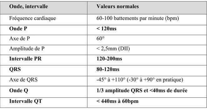 Tableau 1 : Les valeurs normales de l'ECG (Collège français de cardiologie) 