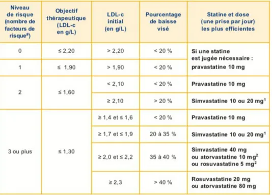 Figure 12- Choix de la statine en fonction du niveau de risque du patient,  le taux de LDL et l'objectif de LDL visé (81)