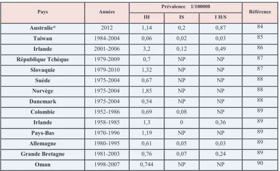 Tableau 2 : Incidence à la naissance des MPS I dans certains pays. 