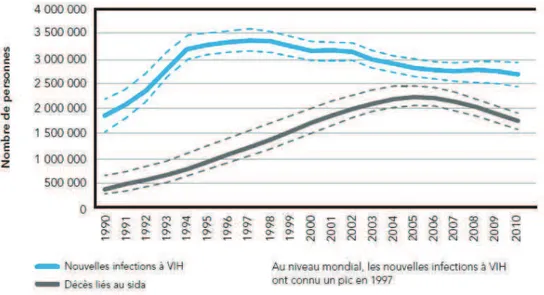 Figure 9 : Nombre des nouvelles infections et nombre de décès dus au VIH dans le monde de 1990 à 2010