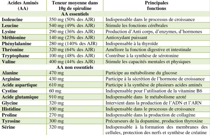 Tableau 9 : Teneur moyenne et principales fonctions des acides aminés de la spiruline  (Vidalo, 2008;  Vasson, 2015;  Manet et références citées, 2016) 