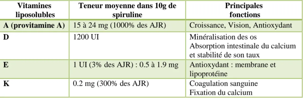 Tableau 11 : Teneur moyenne et principales fonctions des vitamines liposolubles de la spiruline  (Site internet n°10, Manet et références citées, 2016)