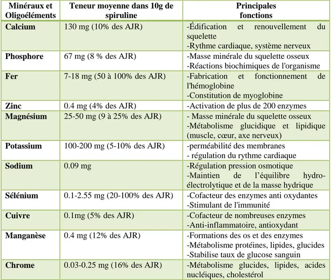 Tableau 13 : Teneur moyenne et principales fonctions des minéraux et des oligoéléments de la spiruline   (Site internet n°10, Manet et références citées, 2016)