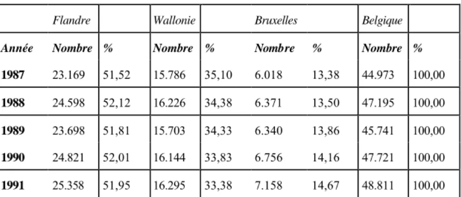 Tableau 3: Nombre d'employeurs en Belgique selon la taille de l'entreprise (période 1987- 1987-1991)  11 Nombre  de   tra-vailleur s   Année   1 9 8 7  1 9 8 8   1 9 8 9   1 9 9 0  1 9 9 1 