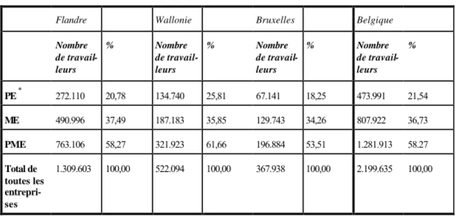 Tableau 4: Part de l'emploi dû aux PME dans les trois communautés en 1991 