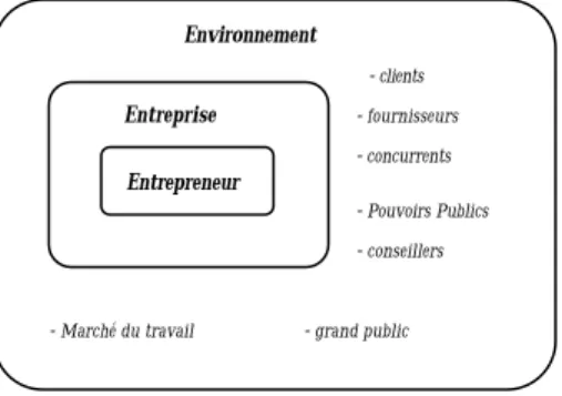 Figure 1: L'Entrepreneur, l'Entreprise et son Environnement 