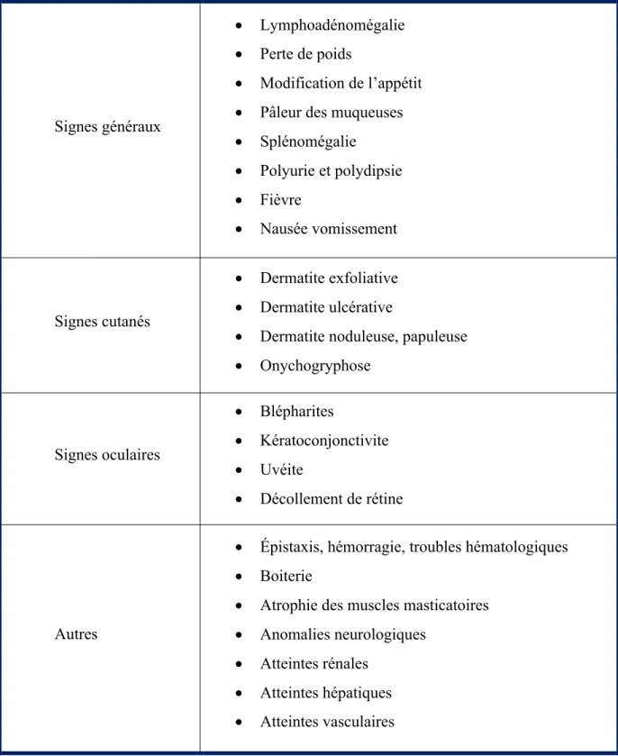 Tableau 1 : Tableau récapitulatif des signes cliniques chez le chien atteint  de leishmaniose  Consulté le 16 Mai 2018  http://www.leishvet.org/fact-sheet/clinical-manifestations/  Signes généraux  •  Lymphoadénomégalie  • Perte de poids  •  Modification d