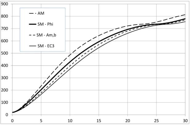 Figure 1: Temperature evolution with different models 