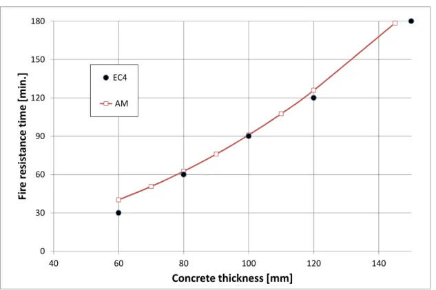 Figure 3: Fire resistance time as function of the concrete thickness 