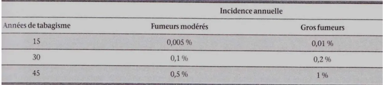 Tableau I : Incidence annuelle du cancer bronchique en fonction de la durée du tabagisme