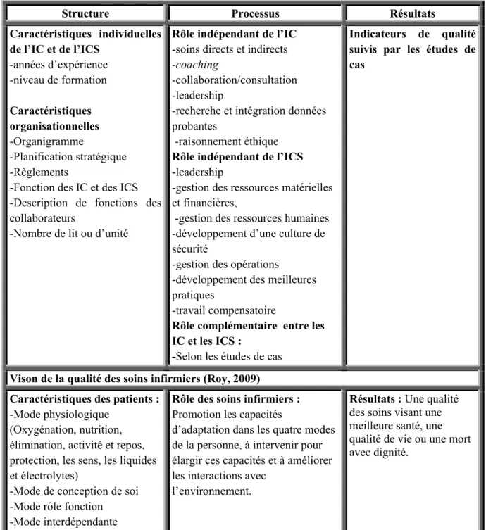Tableau 2 : Cadre de référence de l’étude  