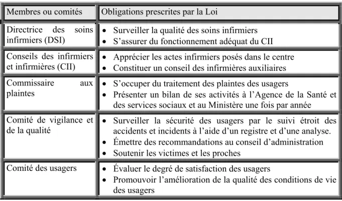 Tableau 4 : Implication dans la qualité des soins infirmiers selon la Loi  Membres ou comités   Obligations prescrites par la Loi 