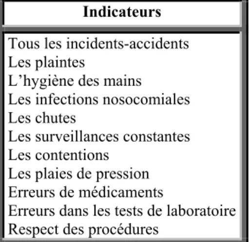 Tableau 6 : Indicateurs de suivi de la qualité des soins par le centre hospitalier  Indicateurs 