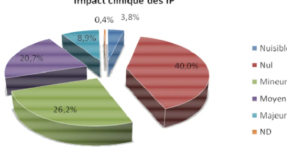Figure 3 : Niveaux d’impact clinique des IP 