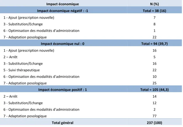 Tableau 4 : Impact économique selon le type d’IP pour la totalité des IP (acceptées ou non) 
