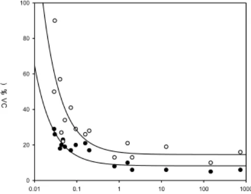 Figure 1. S r  (black dots) and S R  (white dots) versus ppt level ; CV r  and CV R  versus ppt level.