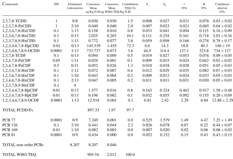 Table 1. Statistical characteristics of the results obtained by the participants laboratories, S r , Repeatability standard deviation; S R , reproducibility standard deviation ; r, repeatability ; R, reproducibility.