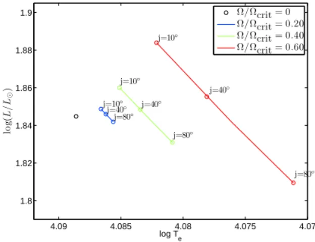 Figure 2. Luminosity and eﬀective temperature of the 2.9 M ⊙ model aged of ∼ 20 Myr in the cases of no rotation and rotation at 0.20, 0.40 and 0.60 Ωcrit, for inclinations j from 10 ◦ to 80 ◦ .