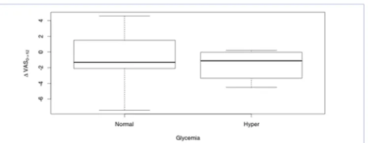Figure 4:  Evolution of the VAS score over the 12 weeks clinical trial  with respect to glycemia - whisker plot