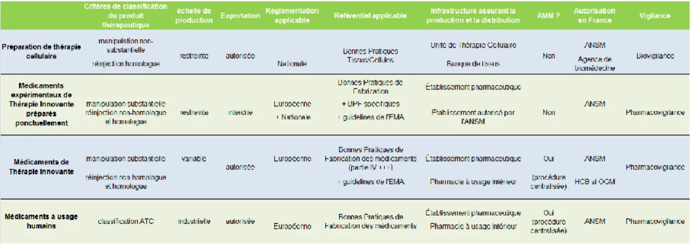 Tableau 1 : Caractéristiques principales des 4 types de produits thérapeutiques à usage humain (4) 