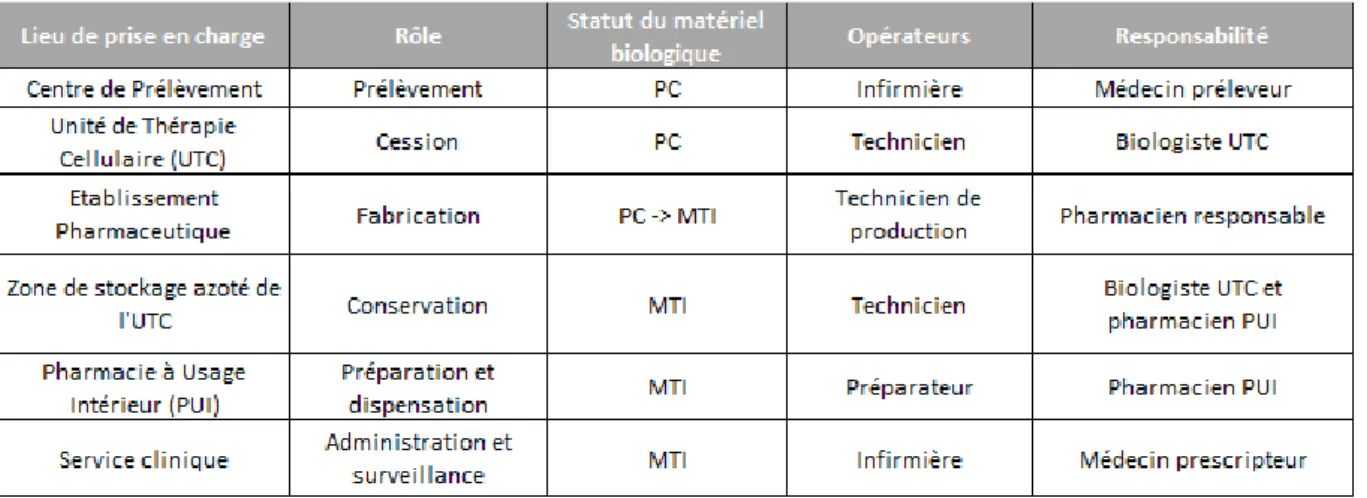 Tableau 3 : Partage de responsabilité dans le circuit d’un MTI nécessitant une étape de prélèvement (ex : cellules CAR-T) 