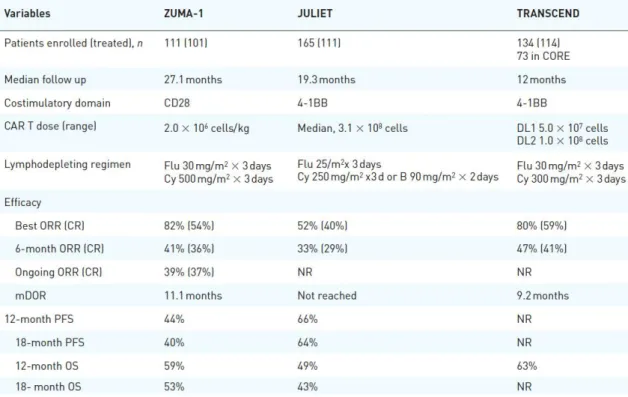 Tableau 4 : Résultats des essais multicentriques majeurs impliquant des Cellules CAR-T dans le lymphome B (45) 