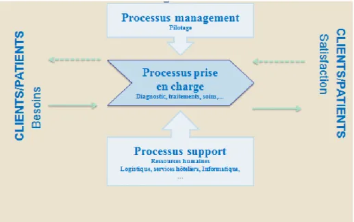 Figure 15 : Interactions entre les différents processus dans la prodigation des soins dans un ES (61) 