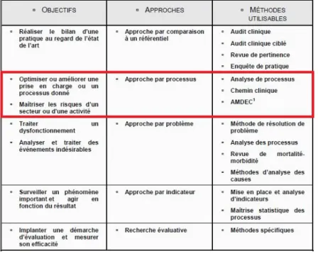 Figure 20 : Méthodes d'analyse de risques applicable en fonction des objectifs du projet d'amélioration de la qualité  (68) 