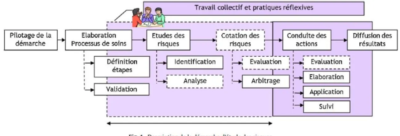 Figure 22 : Description de la démarche d’analyse de risques de type AMDEC (78) 