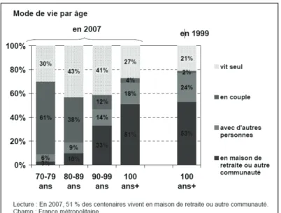Figure 4) : 80% des 80-89 ans et encore 49% après 100 ans en 2008. Les femmes vivent plus  souvent seules (52% d’entre elles) que les hommes (23%) [13]