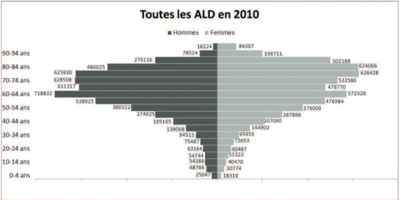 Figure 8 : Répartition par tranche d’âge du nombre de personnes en ALD et proportion de  la population en 2007, Eco-santé 