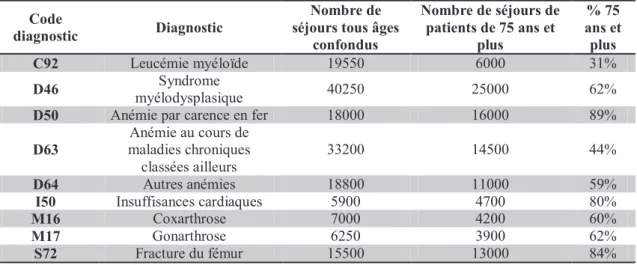Tableau IV : Diagnostics les plus fréquemment retrouvés chez les personnes âgées  transfusées, données PMSI-MCO 2009 exploitées par la FNORS 