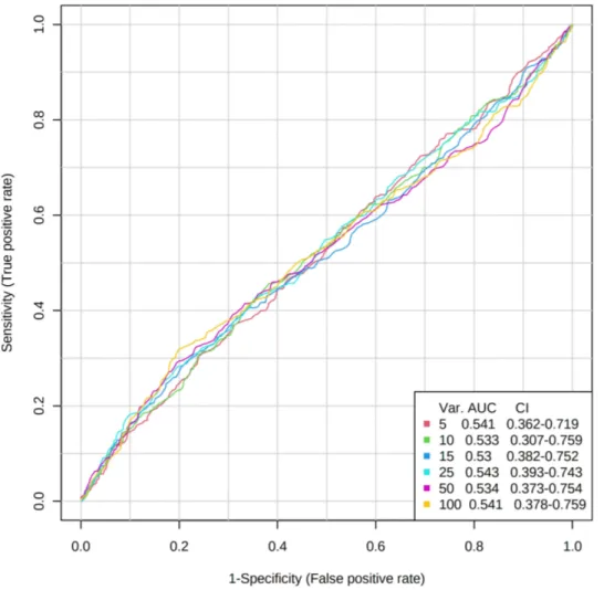 Figure 1 Area under the receiver operating characteristic curves from the conditional inference forest binary classification of decliners versus non-decliners using 5, 10, 15,  25, 50, 100 VOCs of highest classification performance