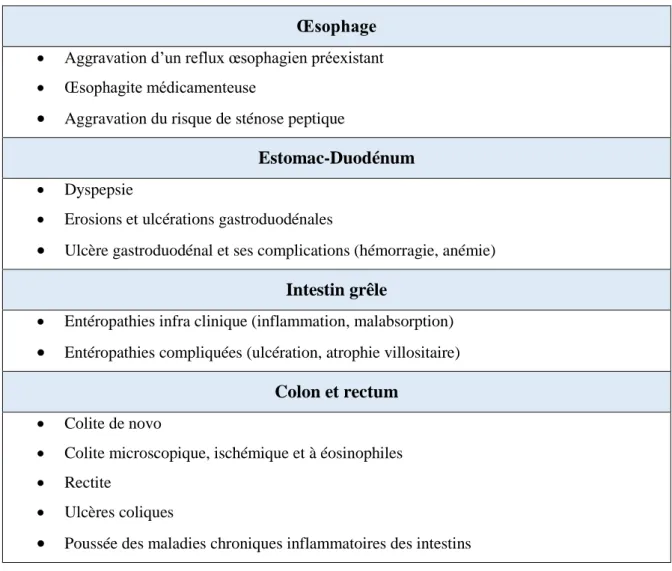 Tableau 5 : Effets indésirables des AINS sur le tube digestif (Cadiot et al. 2005)  Œsophage 