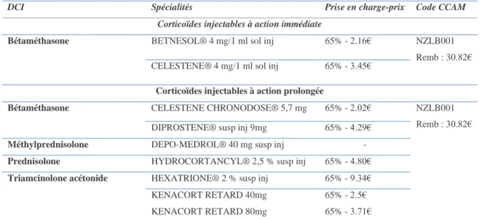 Tableau 5. Liste des traitement intra-articulaires de corticoïdes indiqués dans la gonarthrose  autorises en France 