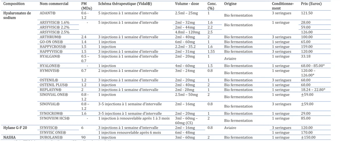 Tableau 6. Liste des préparations viscoélastiques indiquées dans la gonarthrose disponibles en France en 2020