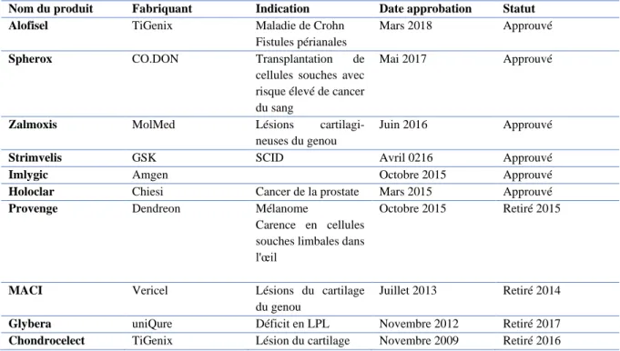 Tableau 8. List des MTI approuvés par l'EMA entre 2009 et 2018[54] 