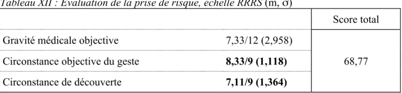 Tableau XII : Evaluation de la prise de risque, échelle RRRS (m, σ) 