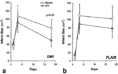 Figure 11  : Evolution de la taille des lésions cérébrales ischémiques de  jO  à  jl8  des  patients  traités  par  l'EPO  et  des  patients  recevant  le  placebo  mesurée  par  2  méthodes d'IRM: 