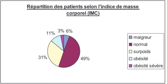 Tableau 1 : Répartition des patients selon la catégorie socio- professionnelle  CATEGORIE  SOCIO-PROFESSIONNELLE  Retraités  19  Artisans  16  Professions intermédiaires  16  Employés  16  Ouvriers  14  Inactifs  8  Autres  3  Cadres  3  Etudiants  2  Agri