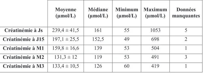 Tableau 2 : Valeurs de la moyenne de créatinémie au cours des 3 mois de  suivis  Moyenne  (µmol/L)  Médiane  (µmol/L)  Minimum (µmol/L)  Maximum (µmol/L)  Données  manquantes  Créatinémie à Js  239,4 ± 41,5  161  55  1053  5  Créatinémie à J15  197,1 ± 25,
