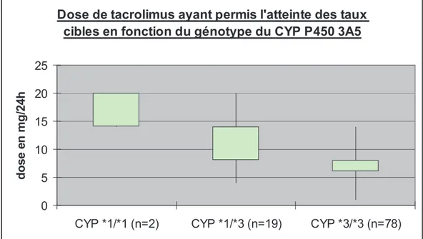 Figure 4 : Dose de tacrolimus ayant permis l’atteinte des taux cibles en fonction du CYP  P450 3A5 des patients 